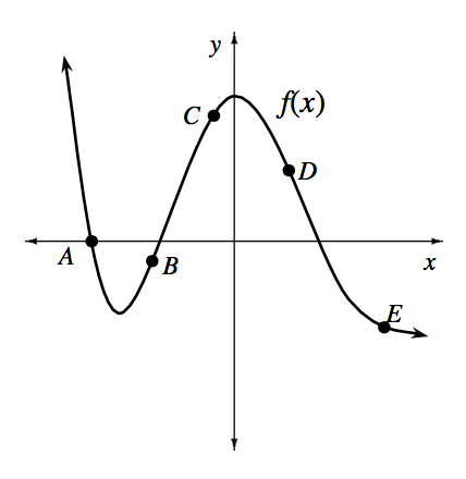 Continuous curve, labeled f of x, coming from upper left, passing through the x axis at point labeled, a, turning in third quadrant, passing through a point labeled, b, changing from concave up to concave down in second quadrant, then passing through point in quadrant 2 labeled, c, turning down at the y axis, passing through a point in quadrant 1 labeled, d, changing from concave down to concave up at the x axis, passing through a point in quadrant 4 labeled, e, continuing right & down.
